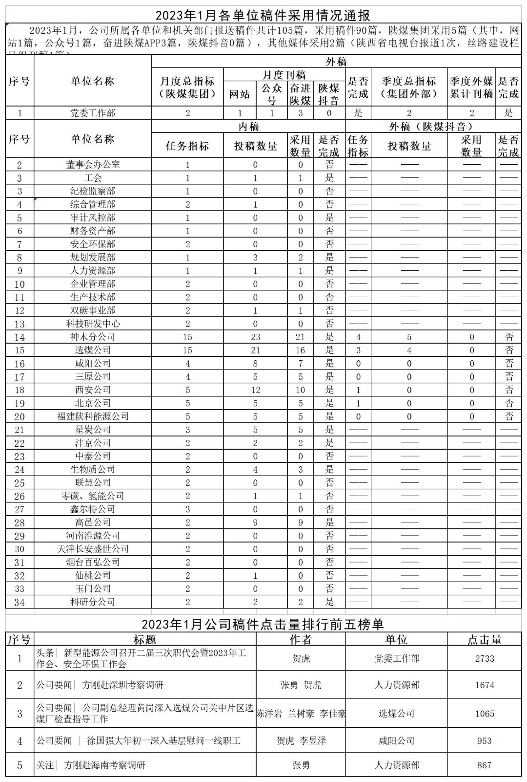 2023年1月各單位稿件采用情況通報(bào)_Sheet1.jpg