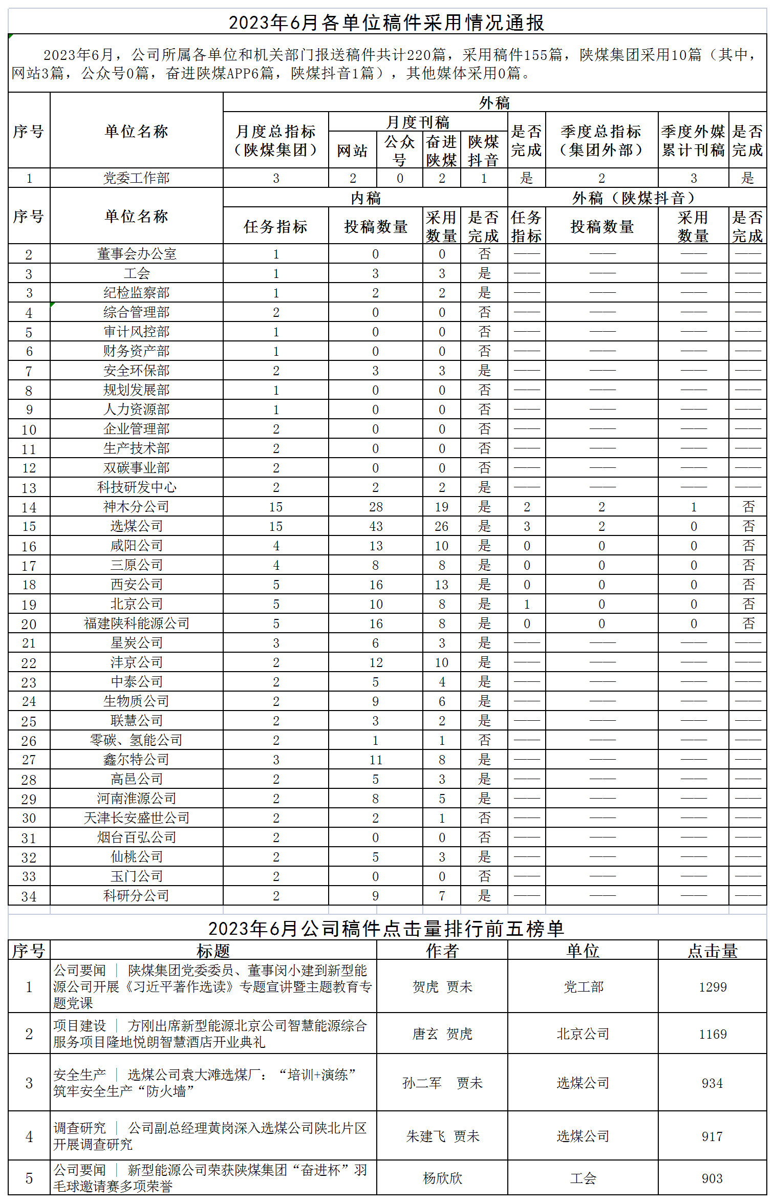 2023年6月各單位稿件采用情況通報 - 副本_Sheet1.png 2023年6月各單位稿件采用情況通報 - 副本_Sheet1.png