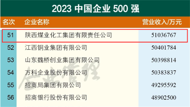 陜煤集團位列第51位!2023中國企業500強榜單發布1.png 陜煤集團位列第51位!2023中國企業500強榜單發布1.png