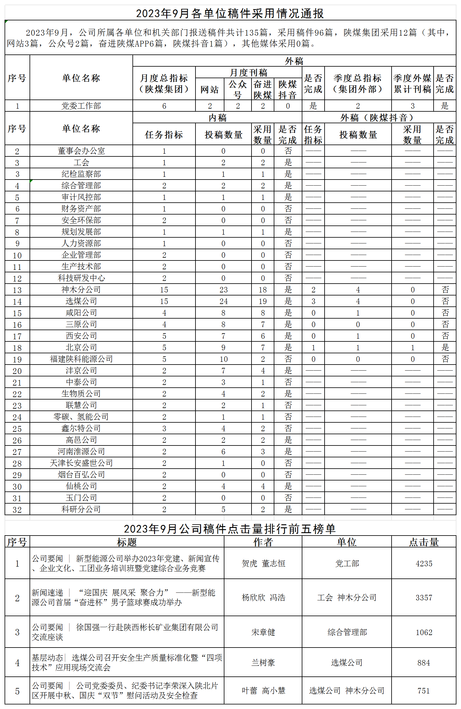 2023年9月各單位稿件采用情況通報_Sheet1.png 2023年9月各單位稿件采用情況通報_Sheet1.png