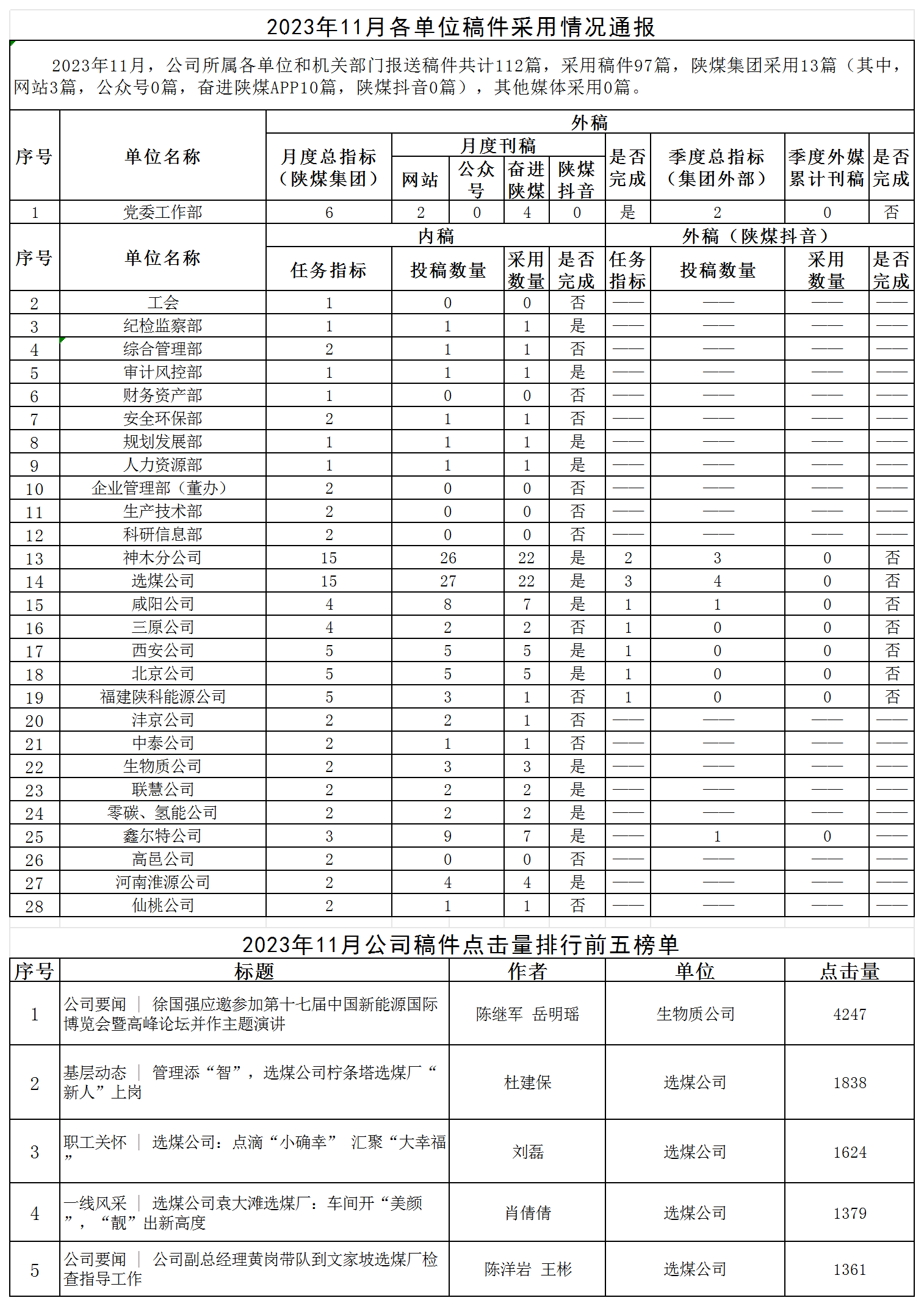 2023年11月各單位稿件采用情況通報.png 2023年11月各單位稿件采用情況通報.png