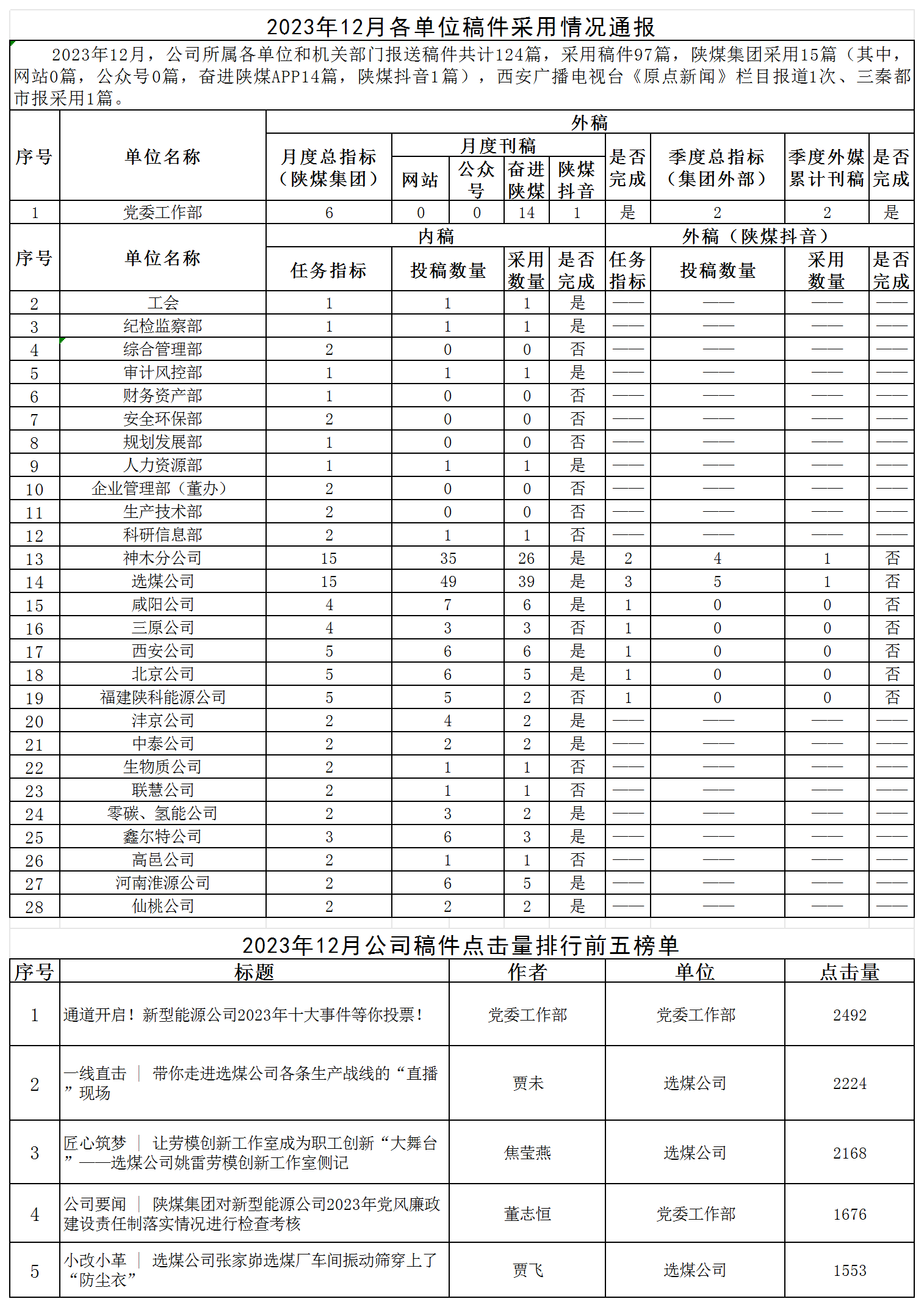 2023年12月各單位稿件采用情況通報.png 2023年12月各單位稿件采用情況通報.png