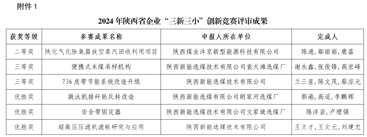 喜報!新型能源公司多個項目在陜西省企業“三新三小”創新競賽中獲獎